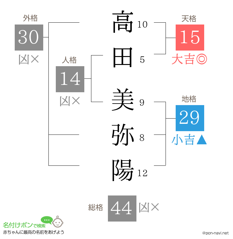 高田 美弥陽さんの姓名判断結果