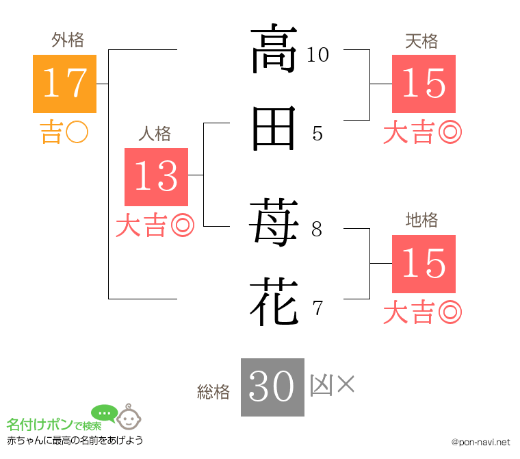 高田 苺花さんの姓名判断結果