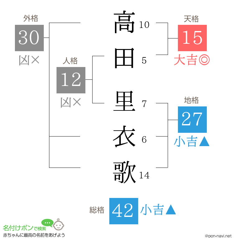 高田 里衣歌さんの姓名判断結果