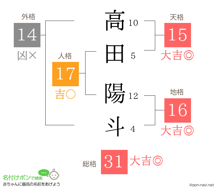 高田 陽斗さんの姓名判断結果