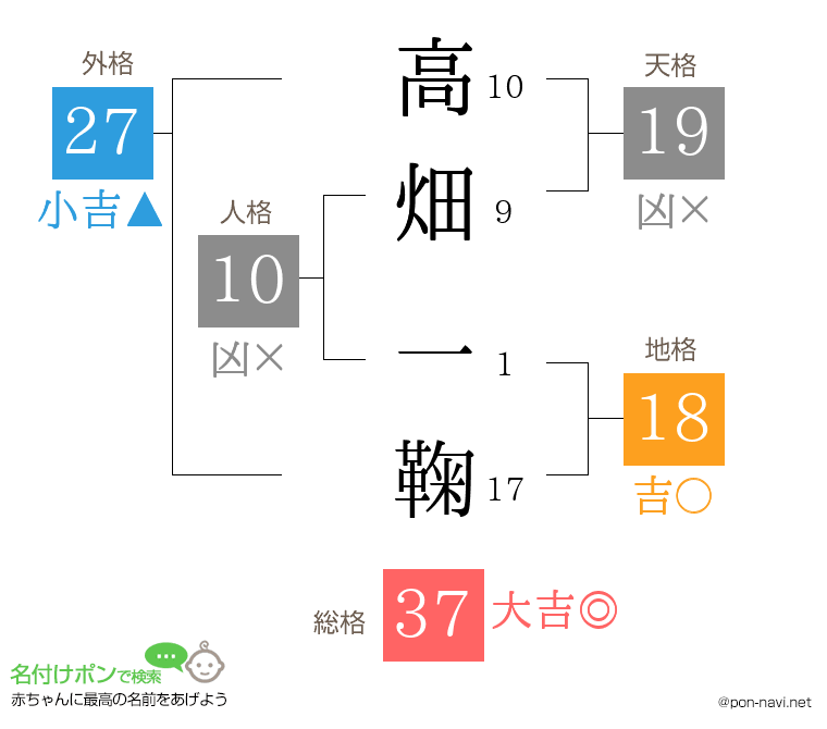 高畑 一鞠さんの姓名判断結果