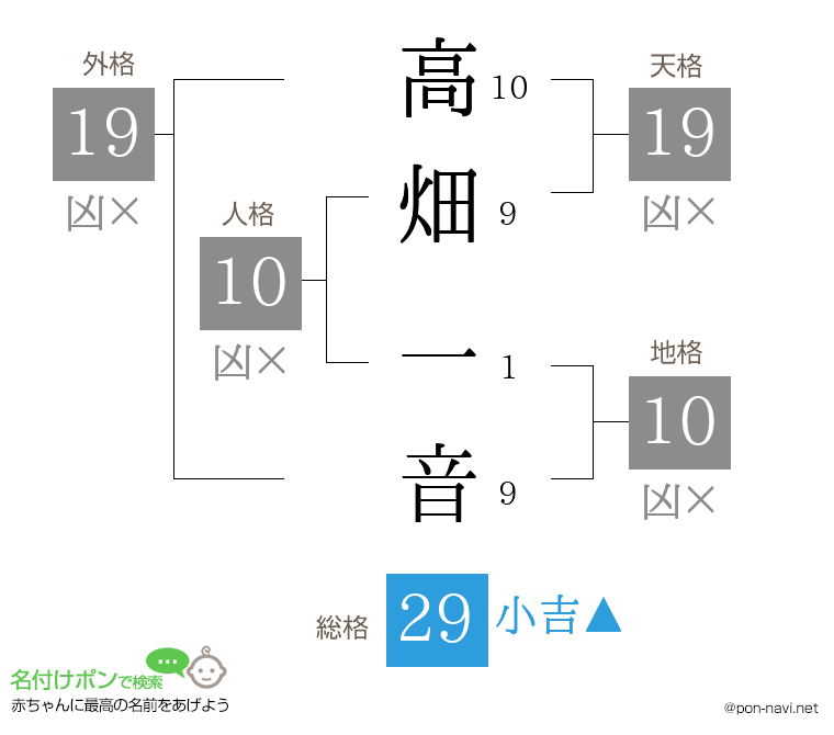高畑 一音さんの姓名判断結果