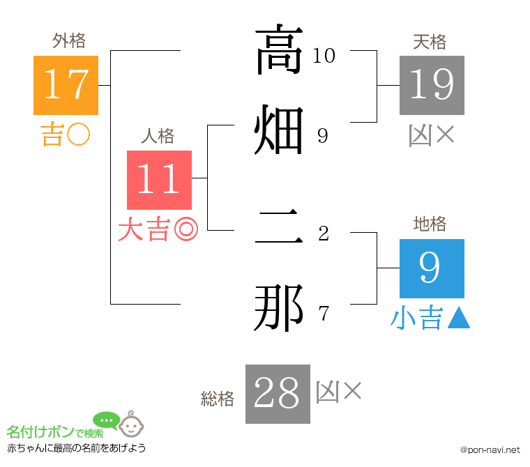 高畑 二那さんの姓名判断結果