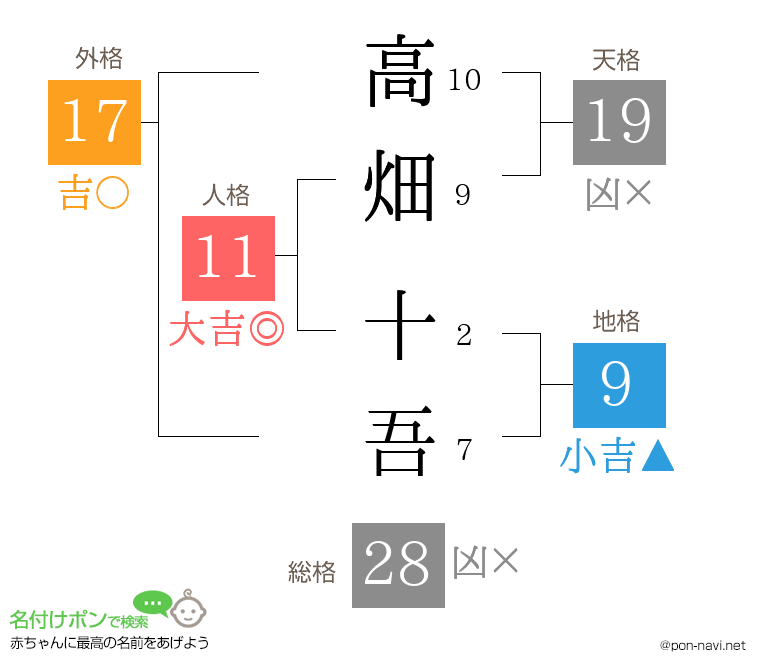 高畑 十吾さんの姓名判断結果