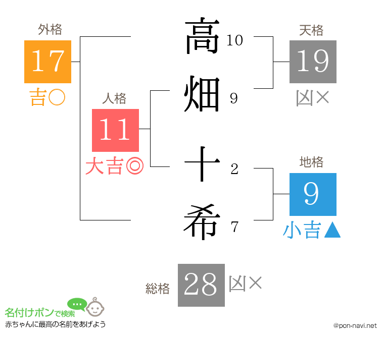 高畑 十希さんの姓名判断結果