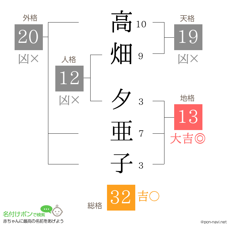高畑 夕亜子さんの姓名判断結果