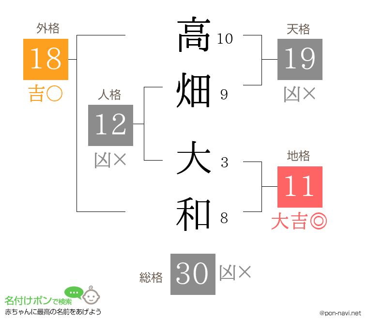 高畑 大和さんの姓名判断結果