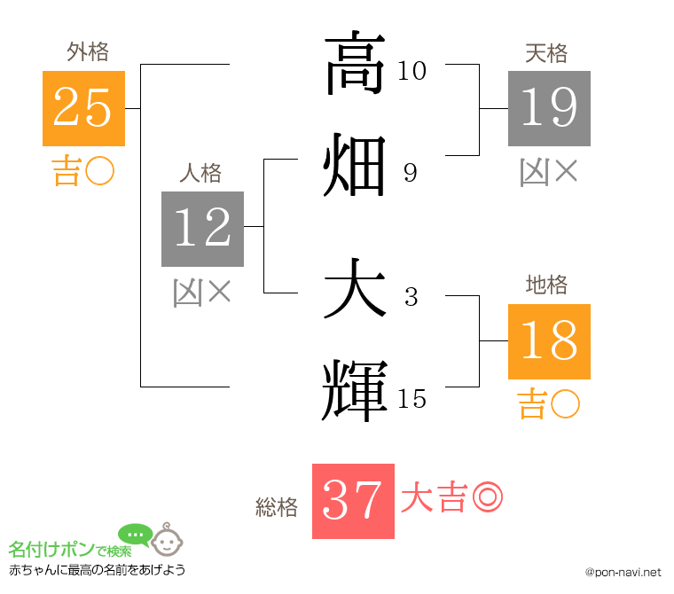 高畑 大輝さんの姓名判断結果