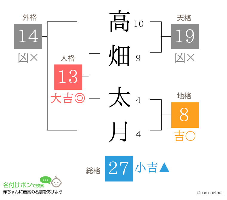 高畑 太月さんの姓名判断結果