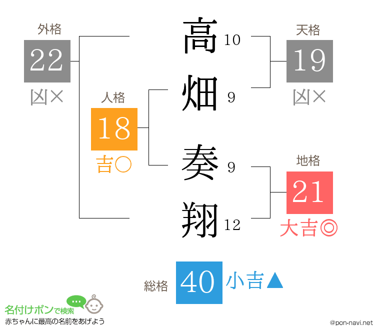 高畑 奏翔さんの姓名判断結果