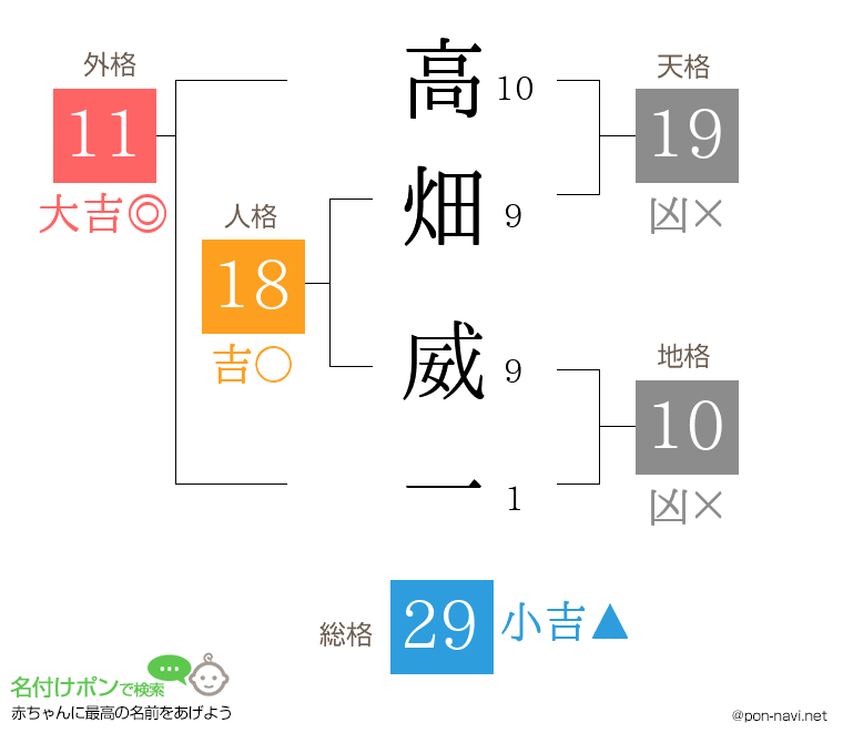 高畑 威一さんの姓名判断結果