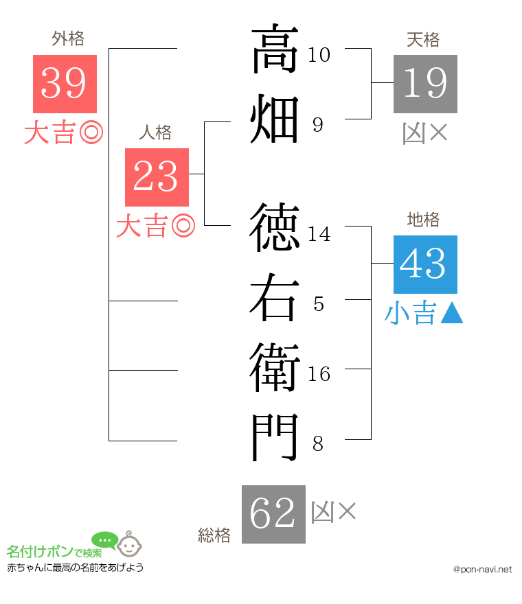 高畑 徳右衛門さんの姓名判断結果