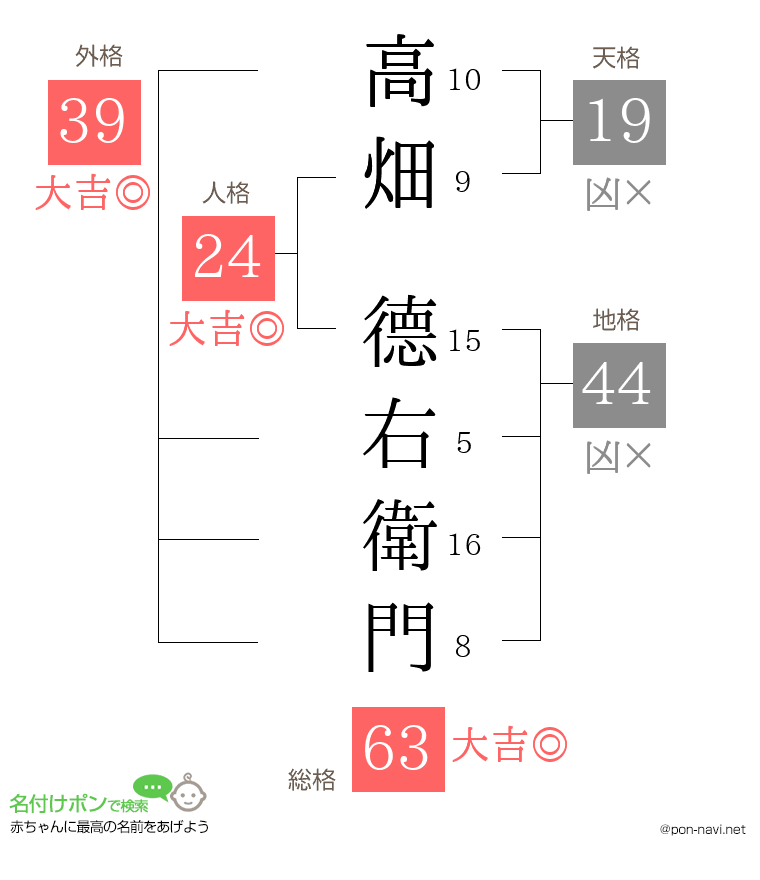 高畑 德右衛門さんの姓名判断結果