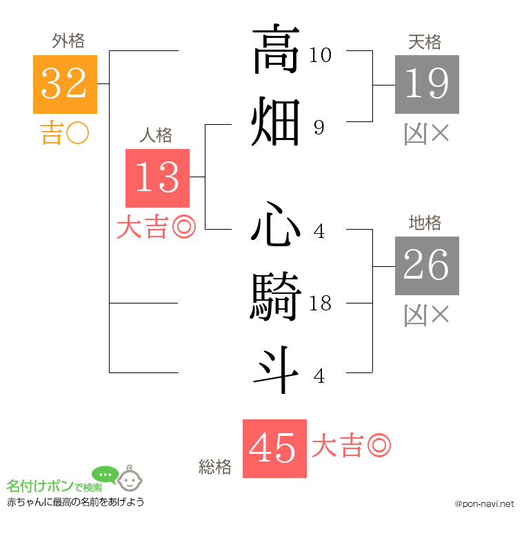 高畑 心騎斗さんの姓名判断結果