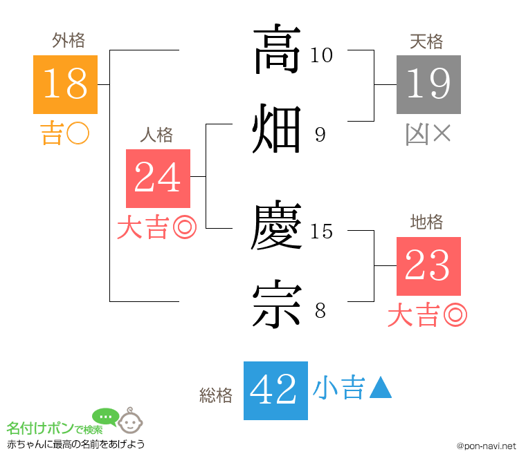 高畑 慶宗さんの姓名判断結果