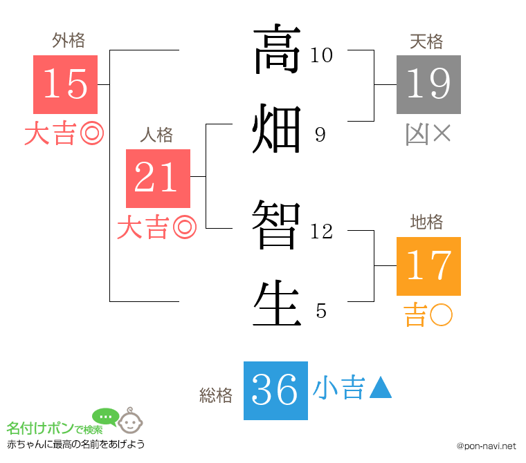 高畑 智生さんの姓名判断結果