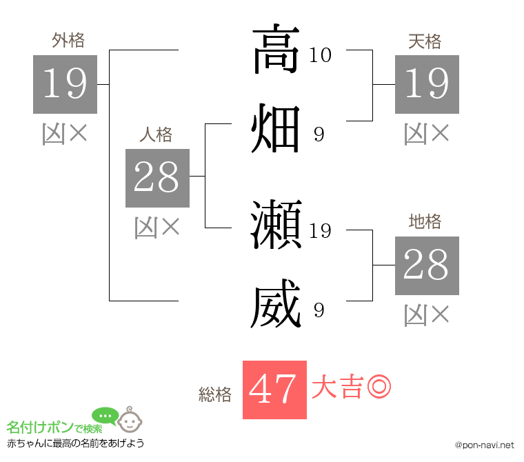 高畑 瀬威さんの姓名判断結果