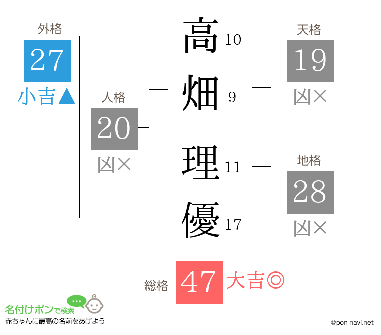 高畑 理優さんの姓名判断結果