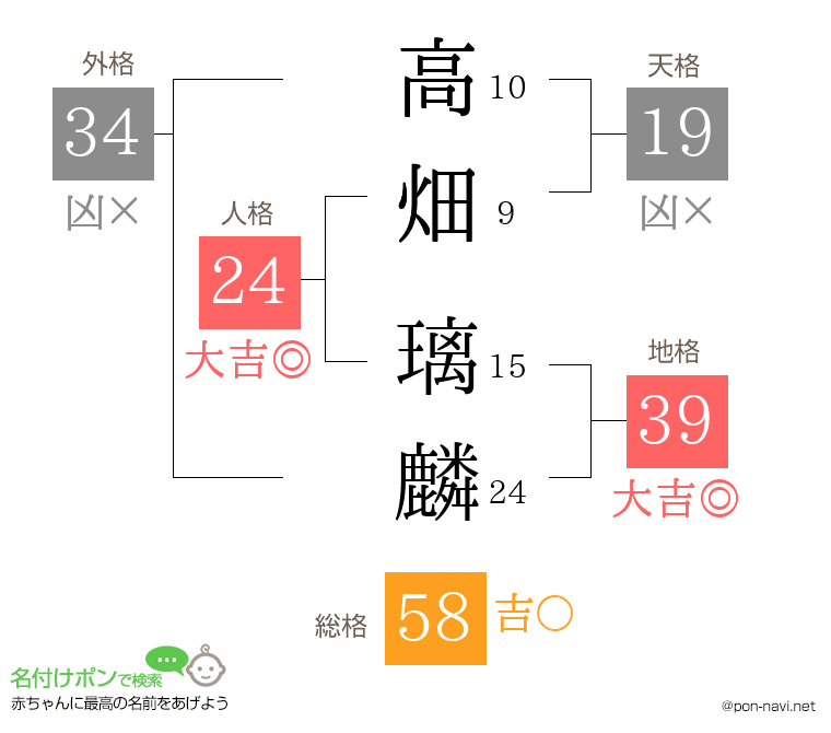 高畑 璃麟さんの姓名判断結果