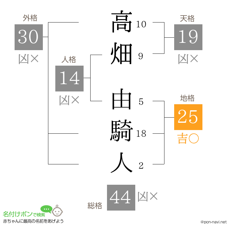 高畑 由騎人さんの姓名判断結果