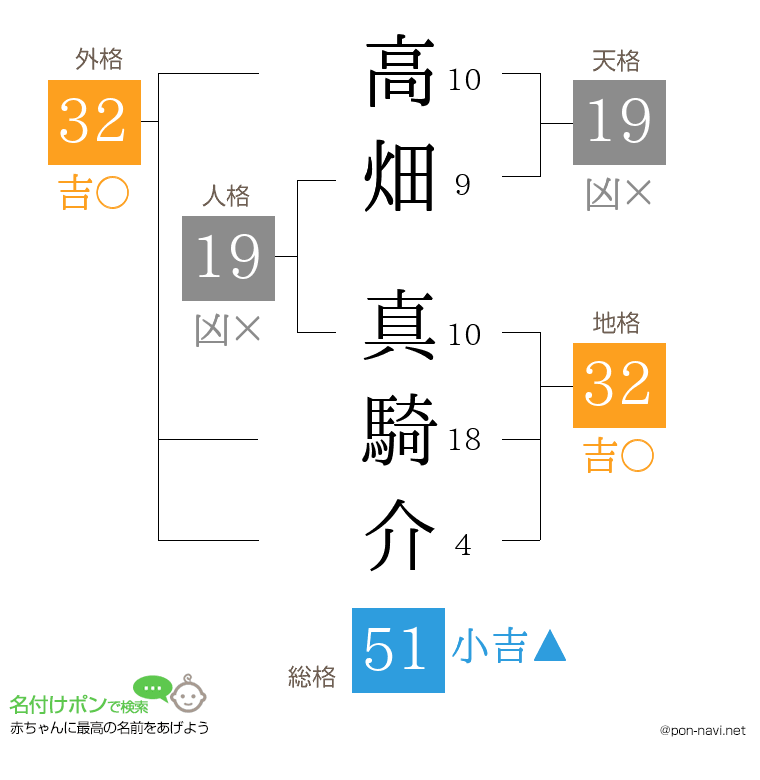 高畑 真騎介さんの姓名判断結果