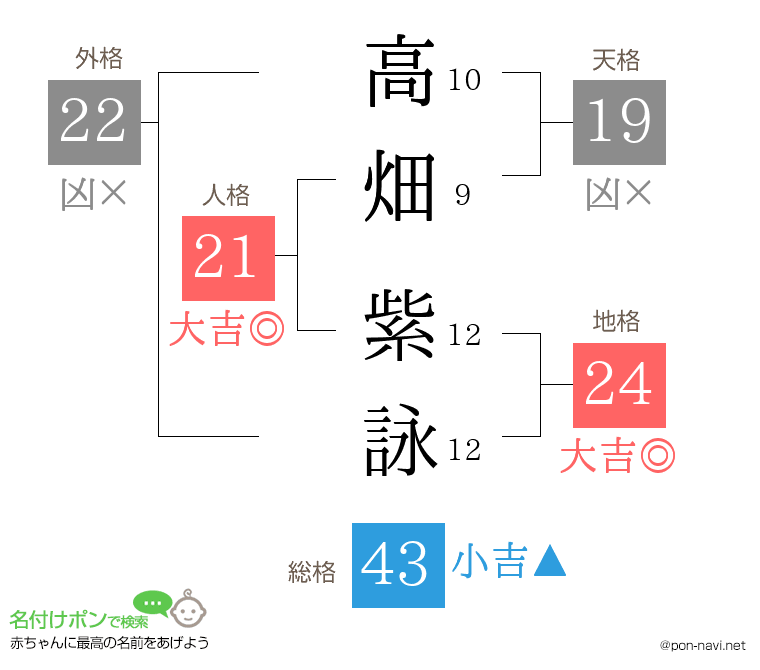 高畑 紫詠さんの姓名判断結果