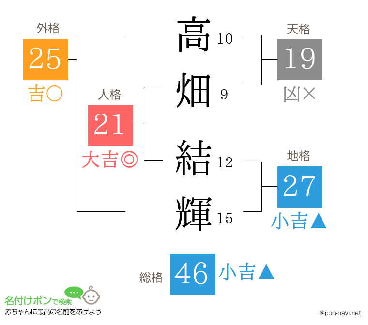 高畑 結輝さんの姓名判断結果