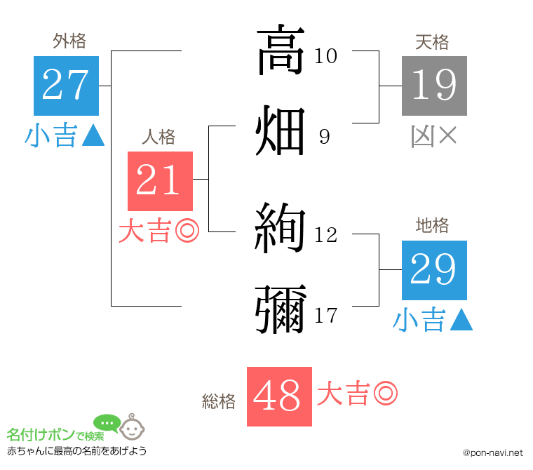 高畑 絢彌さんの姓名判断結果