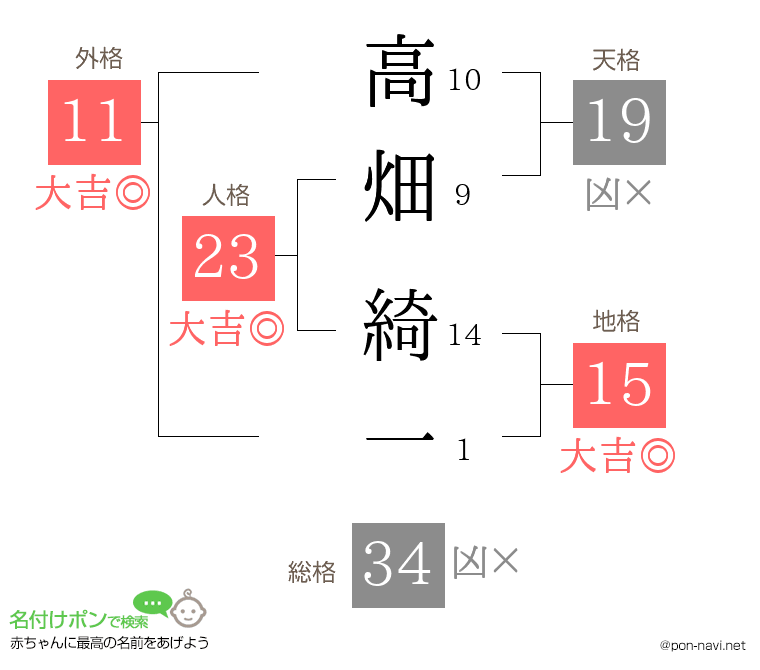 高畑 綺一さんの姓名判断結果