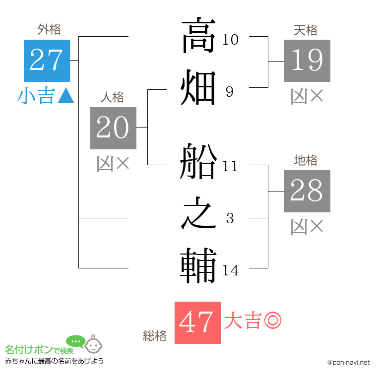 高畑 船之輔さんの姓名判断結果