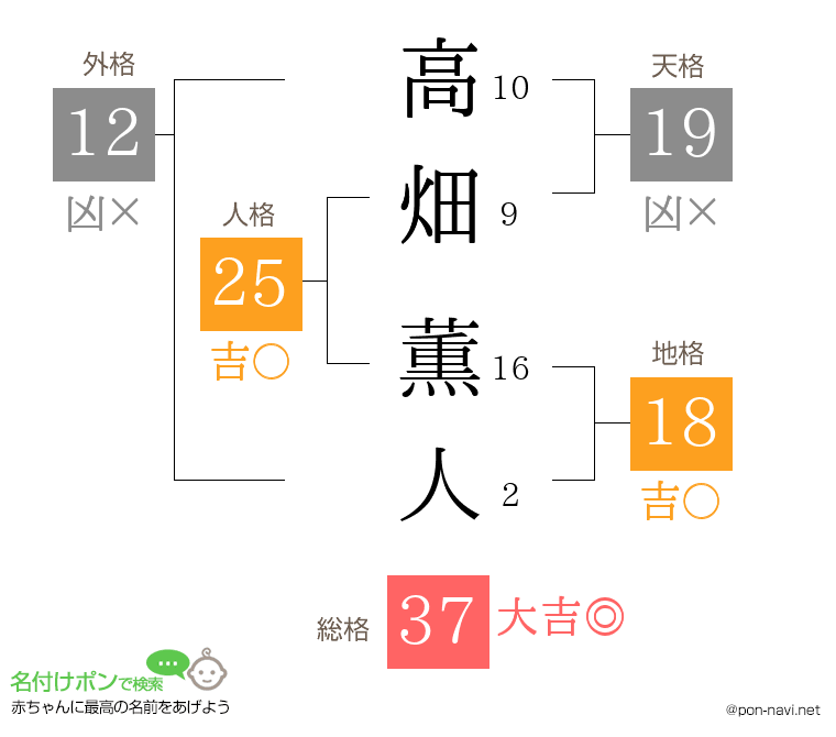 高畑 薫人さんの姓名判断結果