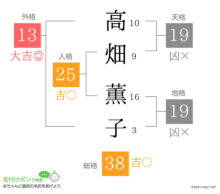 高畑 薫子さんの姓名判断結果