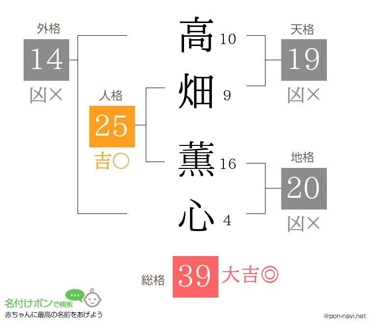 高畑 薫心さんの姓名判断結果