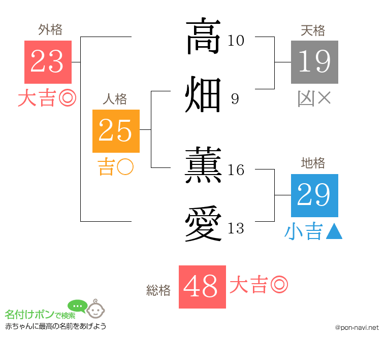 高畑 薫愛さんの姓名判断結果
