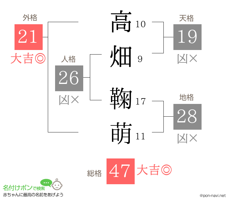 高畑 鞠萌さんの姓名判断結果