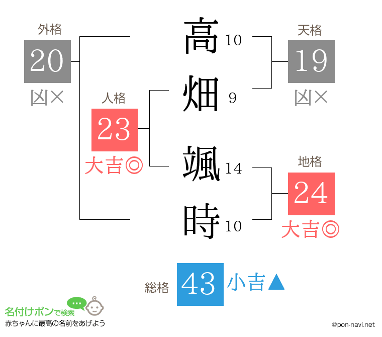 高畑 颯時さんの姓名判断結果