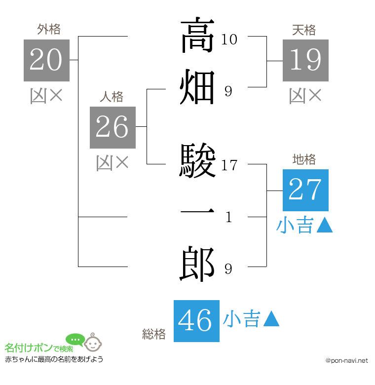 高畑 駿一郎さんの姓名判断結果