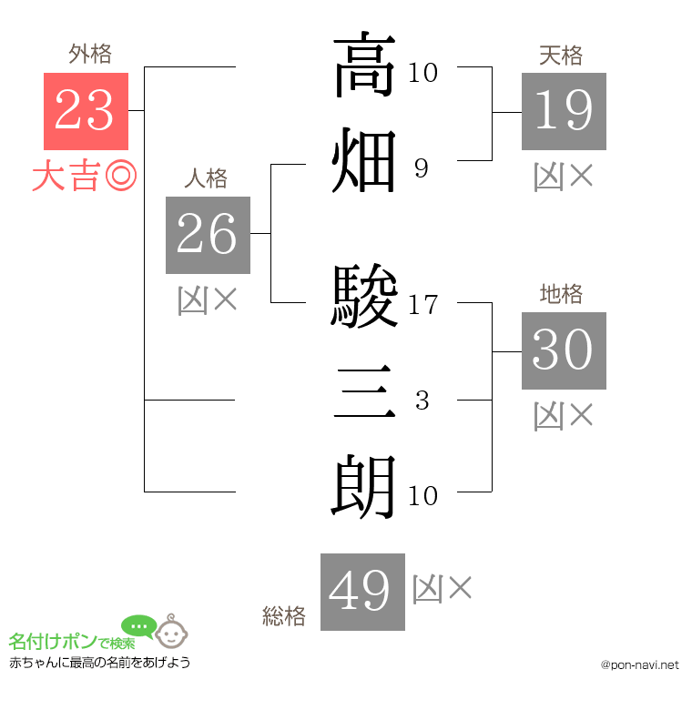 高畑 駿三朗さんの姓名判断結果