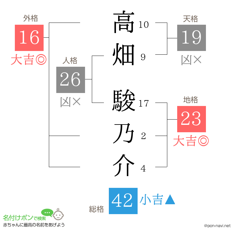 高畑 駿乃介さんの姓名判断結果