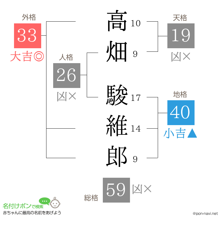 高畑 駿維郎さんの姓名判断結果