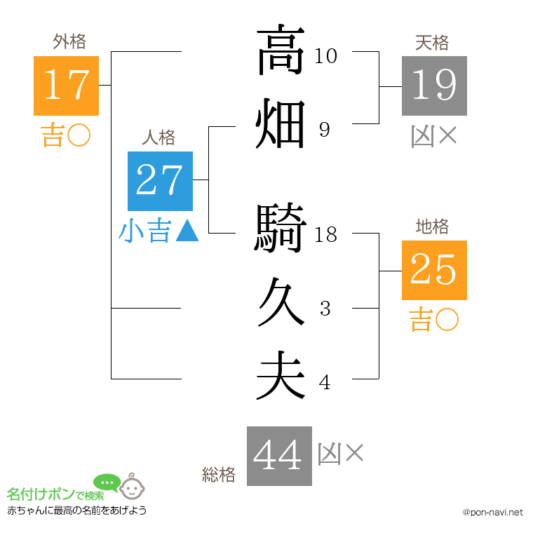 高畑 騎久夫さんの姓名判断結果