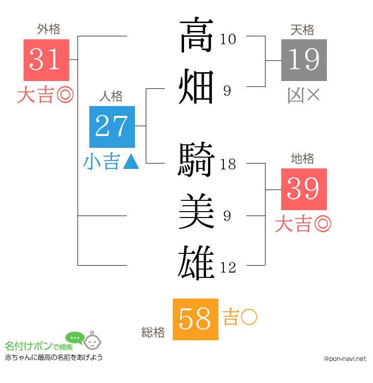 高畑 騎美雄さんの姓名判断結果