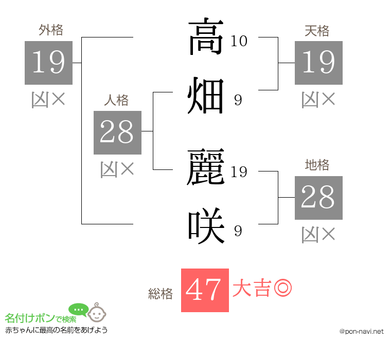 高畑 麗咲さんの姓名判断結果