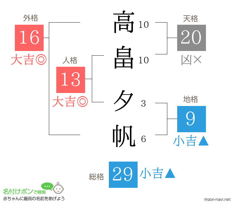 高畠 夕帆さんの姓名判断結果