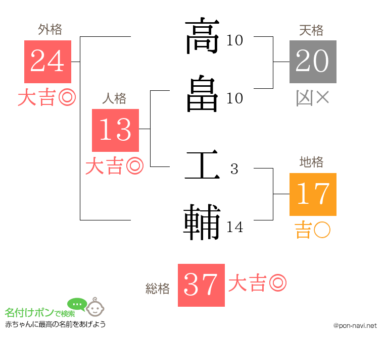 高畠 工輔さんの姓名判断結果