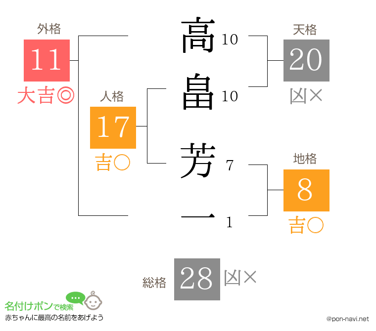高畠 芳一さんの姓名判断結果