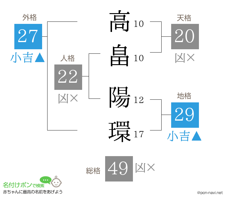 高畠 陽環さんの姓名判断結果
