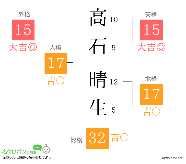 高石 晴生さんの姓名判断結果