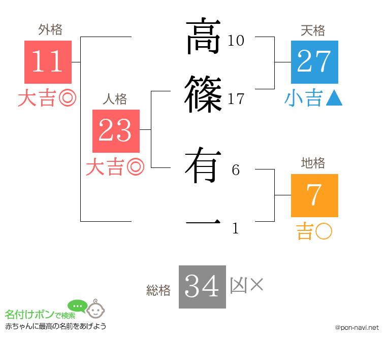 高篠 有一さんの姓名判断結果
