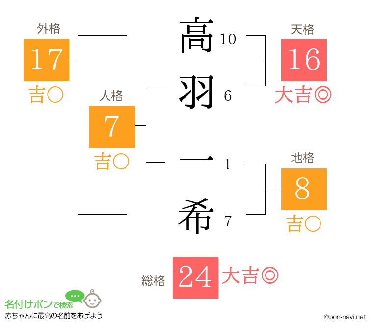 高羽 一希さんの姓名判断結果